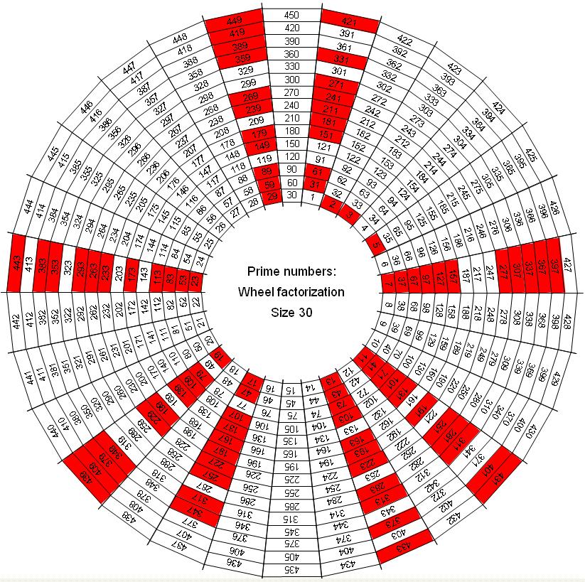 [Image: Wheel%20factorization%20size%2030.JPG]